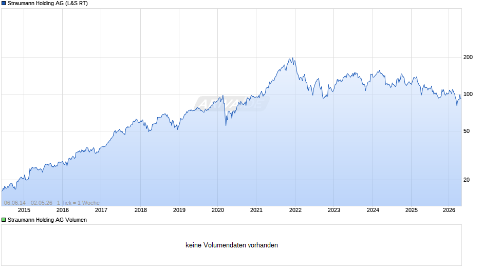 Straumann Holding Chart