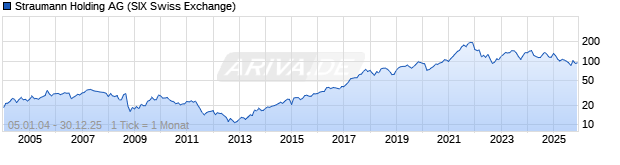 Chart Straumann Holding