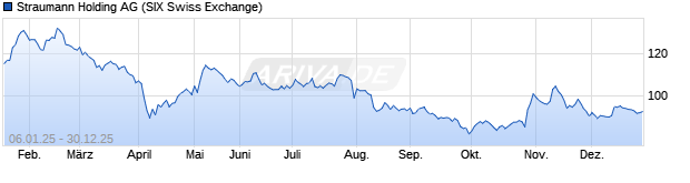 Chart Straumann Holding