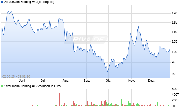 Straumann Holding Aktie Chart