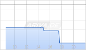Straumann Holding AG Chart