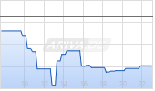 Straumann Holding AG Chart