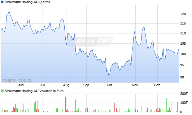 Straumann Holding Aktie Chart