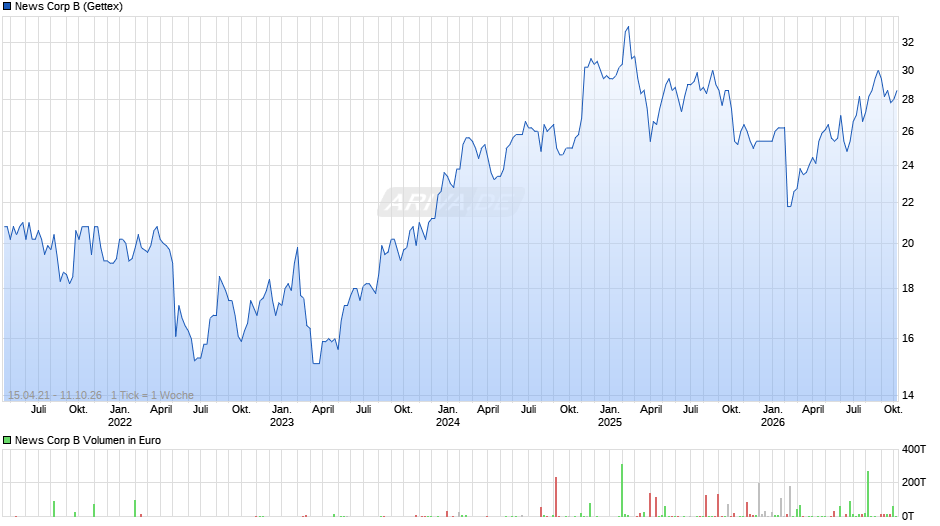 News B Chart