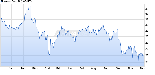 News B Aktie Chart