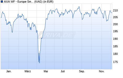 Performance des AXA WF - Europe Small Cap F (thes.) (WKN 657740, ISIN LU0125743475)