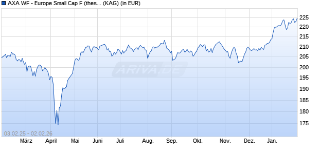 Performance des AXA WF - Europe Small Cap F (thes.) (WKN 657740, ISIN LU0125743475)
