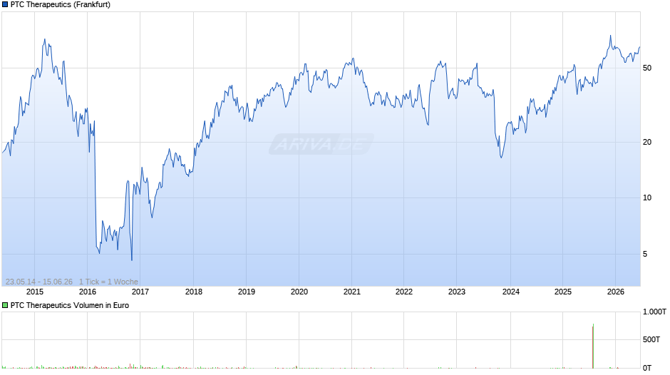 PTC Therapeutics Chart