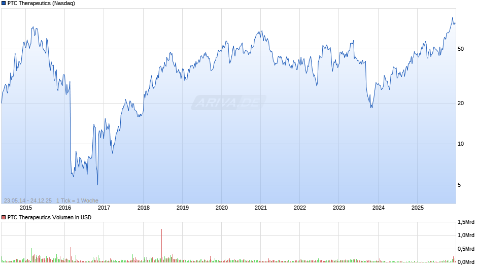 PTC Therapeutics Chart