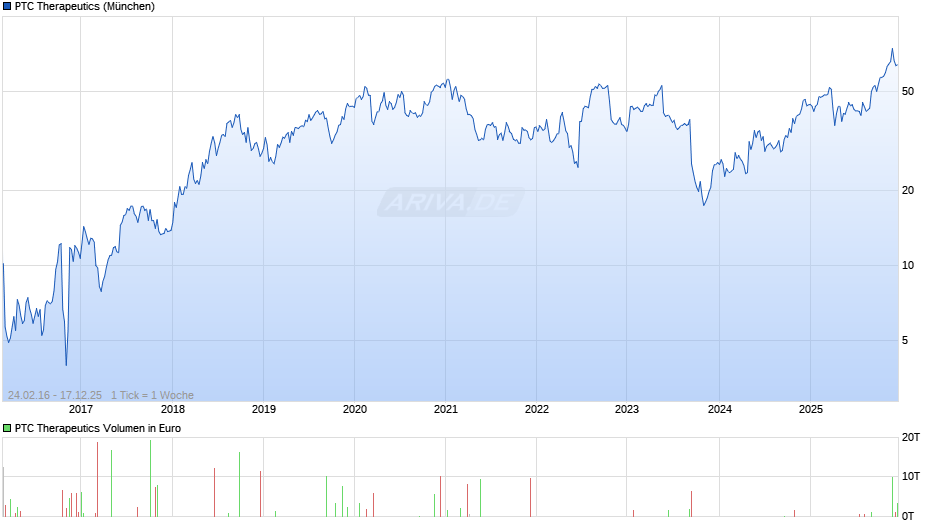 PTC Therapeutics Chart