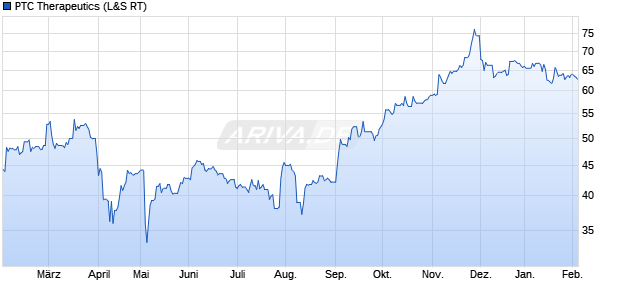 PTC Therapeutics Aktie Chart