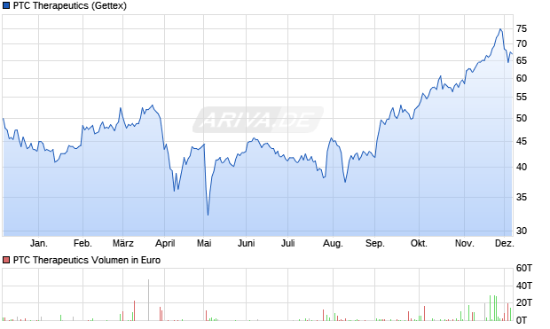 PTC Therapeutics Aktie Chart