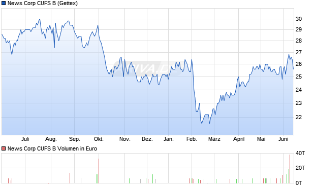 News Corp CUFS B Aktie Chart