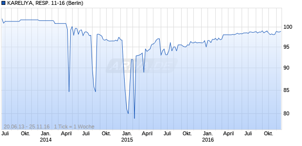 KARELIYA, RESP. 11-16 (WKN A1HMLZ, ISIN RU000A0JRYA9) Chart