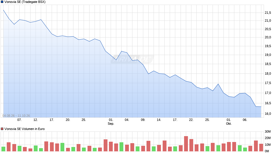 Vonovia Chart
