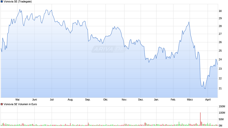 Vonovia Chart