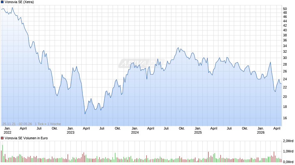 Vonovia Chart