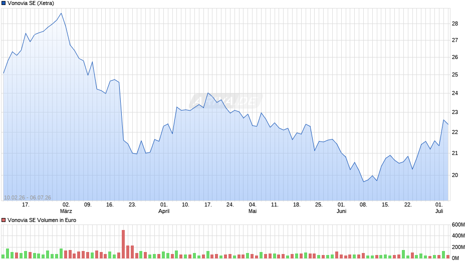 Vonovia Chart