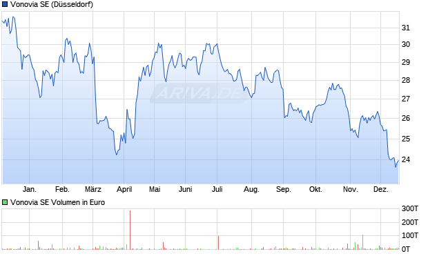 Vonovia Aktie Chart
