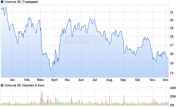 Vonovia Aktie Chart
