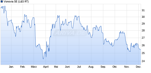 Vonovia Aktie Chart