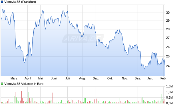 Vonovia Aktie Chart