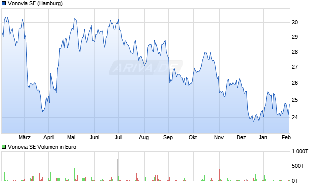 Vonovia Aktie Chart
