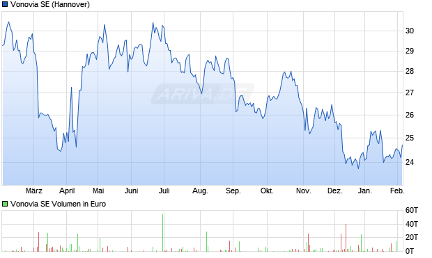 Vonovia Aktie Chart