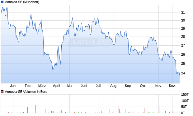 Vonovia Aktie Chart