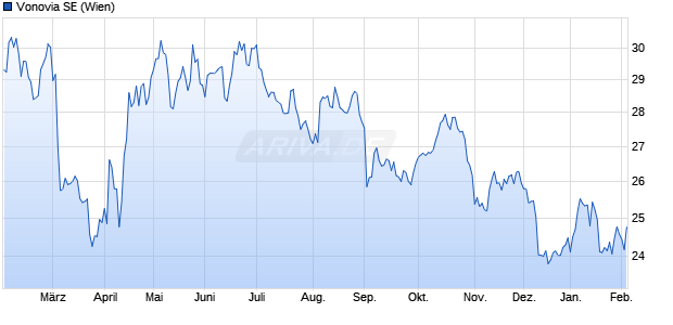 Vonovia Aktie Chart