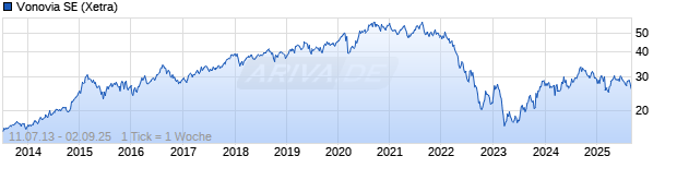 Chart Vonovia SE