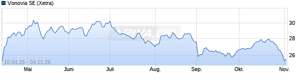 Chart Vonovia SE