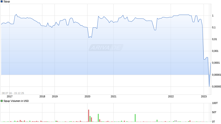 Sipup Chart