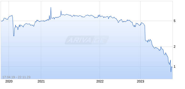 TRUE NORTH COMMERCIAL REIT Chart