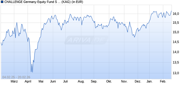 Performance des CHALLENGE Germany Equity Fund S Class A (WKN 803305, ISIN IE0004457200)