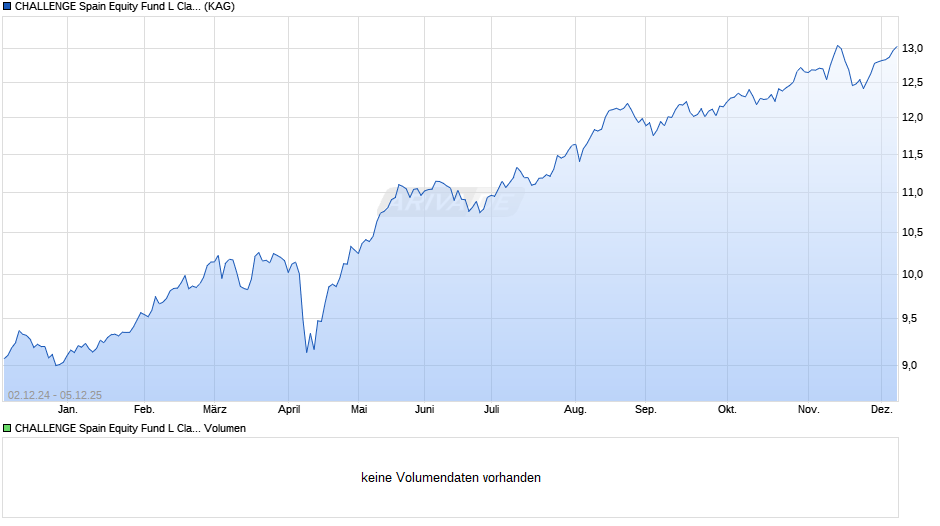 CHALLENGE Spain Equity Fund L Class A Chart
