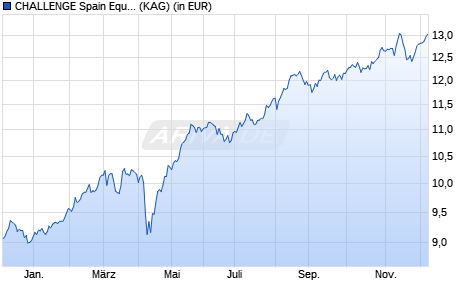 Performance des CHALLENGE Spain Equity Fund L Class A (WKN 803308, ISIN IE0030608297)