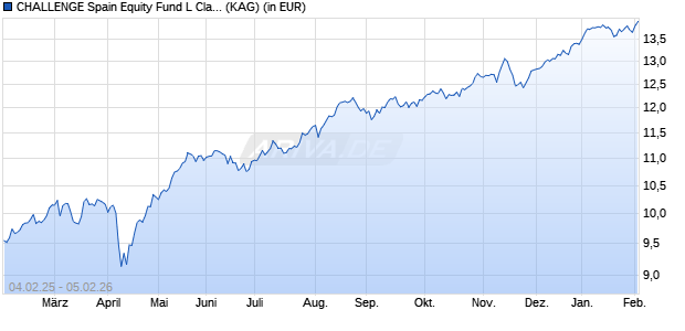 Performance des CHALLENGE Spain Equity Fund L Class A (WKN 803308, ISIN IE0030608297)