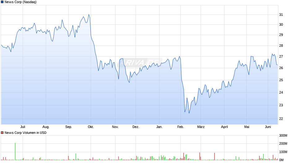 News Chart