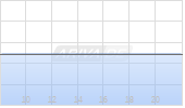 News Corp Chart
