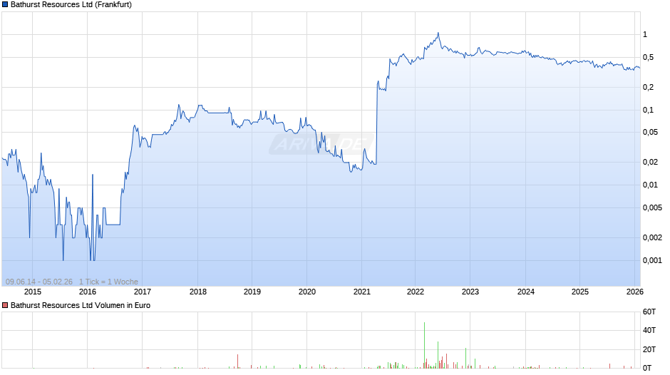 Bathurst Resources Chart
