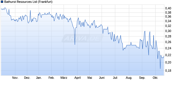 Bathurst Resources Aktie Chart