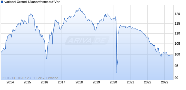 variabel Orsted 13/unbefristet auf Variabler Zinssatz Chart