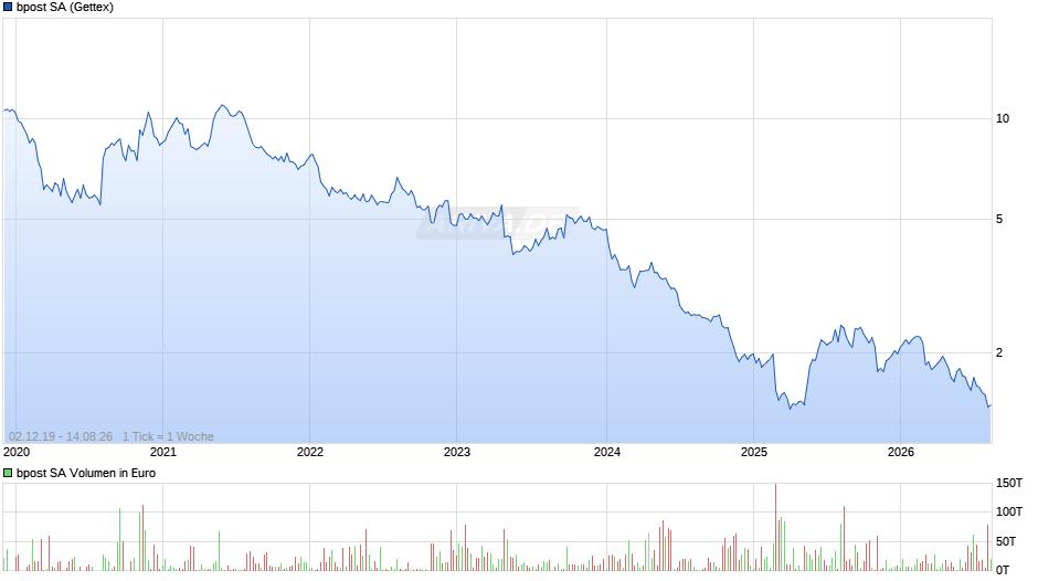 bpost Chart