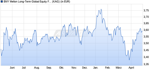 Performance des BNY Mellon Long-Term Global Equity Fund EUR W (WKN A1W05B, ISIN IE00B90PV268)