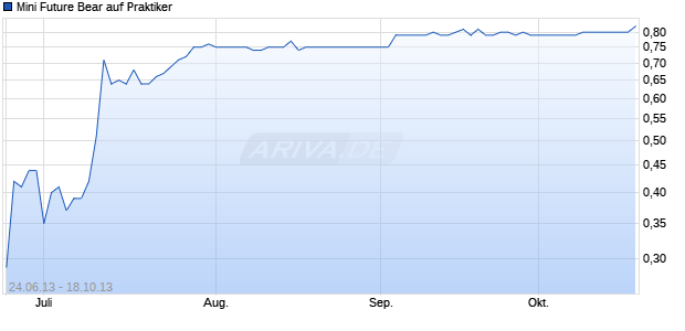 Mini Future Bear auf Praktiker [HypoVereinsbank/UniCredit] Chart
