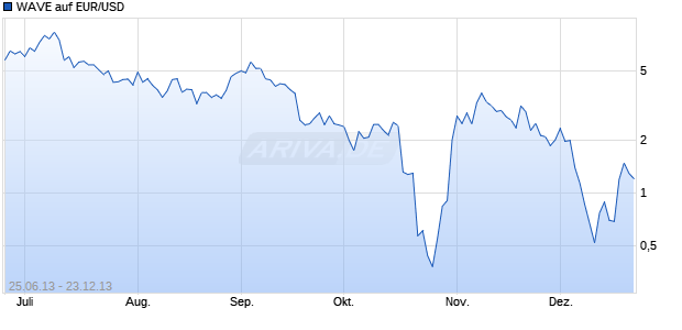 WAVE auf EUR/USD [Deutsche Bank AG] Chart