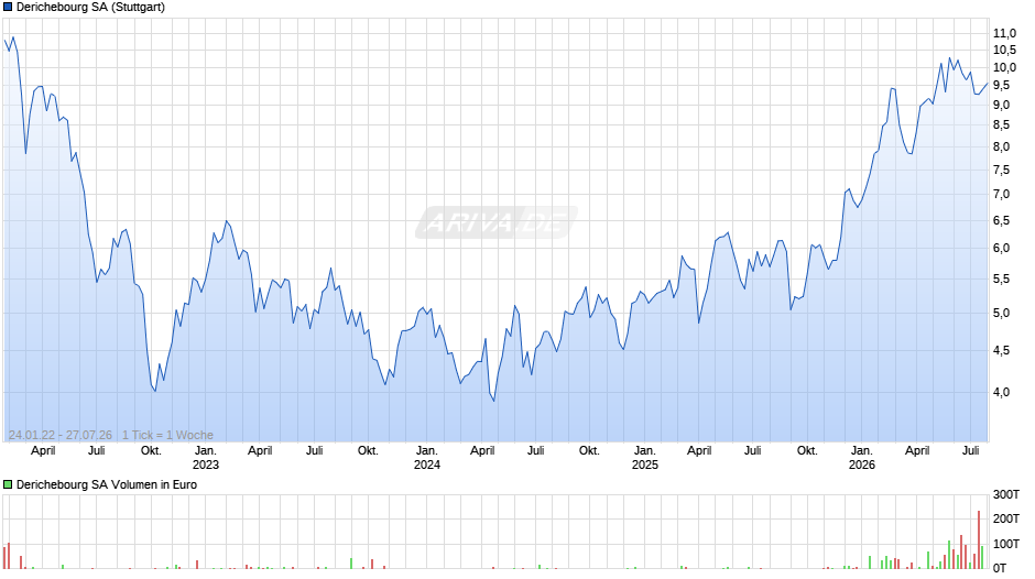 Derichebourg Chart
