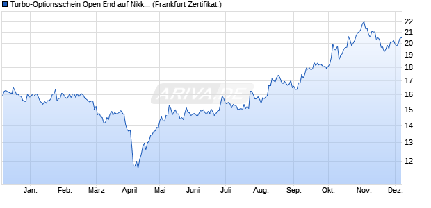 Turbo-Optionsschein Open End auf Nikkei 225 [Vonto. (WKN: VT9Q4E) Chart