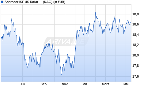 Performance des Schroder ISF US Dollar Bond A1 Acc (WKN 541011, ISIN LU0133715127)